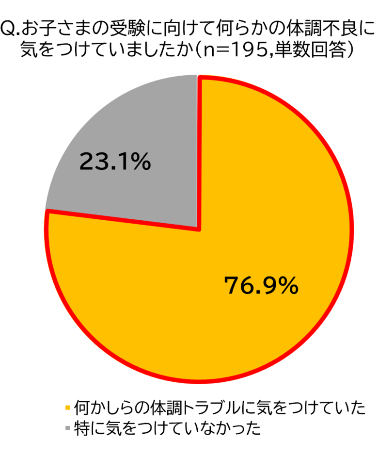 保護者の6割が心身の不調を実感　受験生を支える“保護者の不調”に関する実態調査