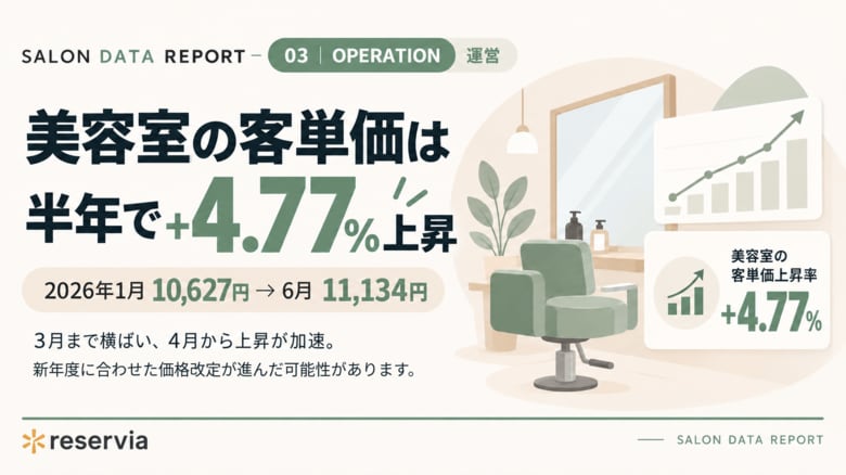 美容室の客単価は半年で+4.77%