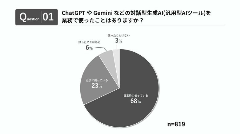 【AI時代の働き方調査2026】ビジネスにおける生成AI活用は約90％生成AIへの期待は「単純作業からの解放」と「自己成長/組織貢献/楽しさ」