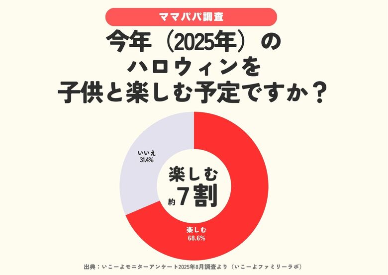 発表！「ハロウィンの過ごし方・楽しみ方ランキング」2025 2位はおうちでインテリア＆幼稚園・保育園のハロウィンイベント　子育て世帯の1位はやっぱり〇〇？／いこーよファミリーラボ調査