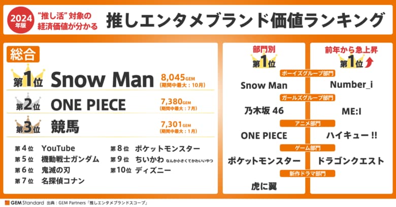 2024年”推し価値ランキング”発表、『Snow Man』が9,000超のブランドで最高値を記録(総合ランキング編)【GEM Partners】