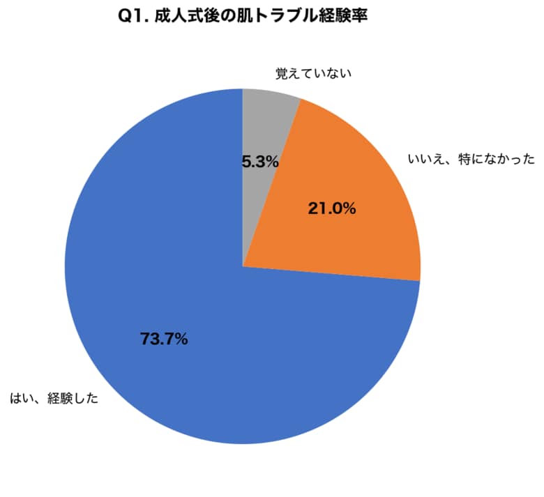 【成人式後の肌疲れ調査】振袖メイク・長時間の厚化粧で7割が肌トラブルを経験｜回復に平均5.2日を要することが判明