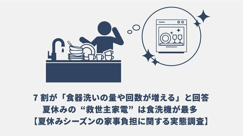 夏休みは家事がノンストップ？7割が「食器洗いの量や回数が増える」と回答。寝落ち後に最もつらい家事は「溜まった食器洗い」、夏休みの“救世主家電”は食洗機が最多に