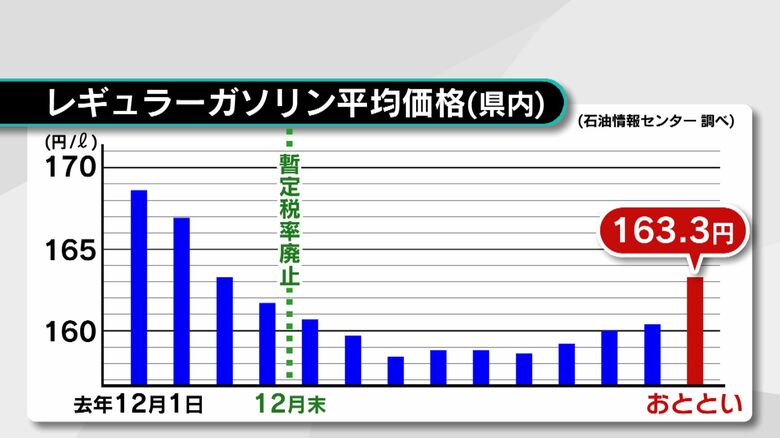 ガソリン価格4週連続値上がり　20円以上値上げする店も　中東情勢の緊迫化の影響続く　大分｜FNNプライムオンライン