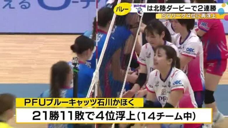 「誰が出ても勝てる」PFUブルーキャッツ石川かほく、エース温存でもKUROBEとの北陸ダービー2連勝｜FNNプライムオンライン