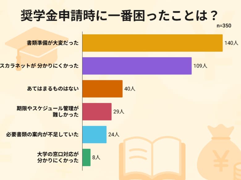 【大学生350人に聞いた】「奨学金申請」で一番困ったことは?