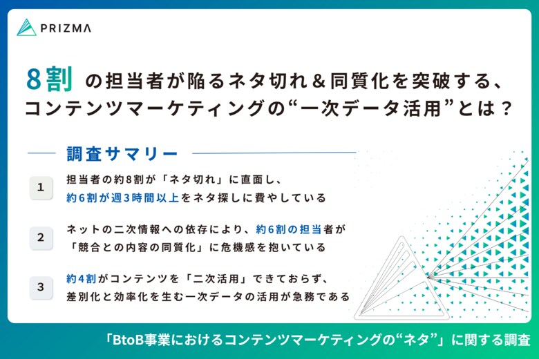 「もう書くことがない…」BtoBマーケ担当者の約8割がコンテンツの“ネタ切れ”を実感！打開策は“二次データの活用”だった？