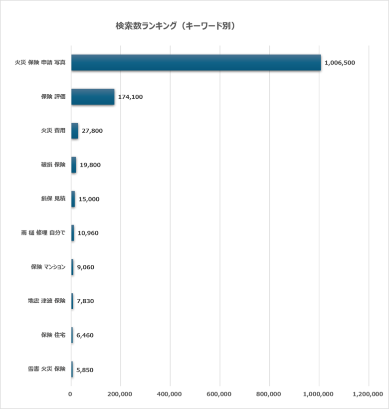 自然災害と保険申請に関する検索動向調査