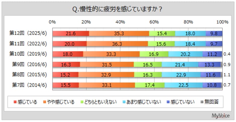 【ドリンク剤に関する調査】慢性的に疲労を感じている人は6割弱。ドリンク剤飲用者(3割強)の重視点は「効能・効果」「価格」が5割前後、「味」が4割弱