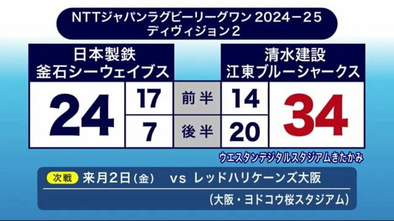 釜石シーウェイブス　清水建設江東ブルーシャークスに敗れ5連敗　｜FNNプライムオンライン