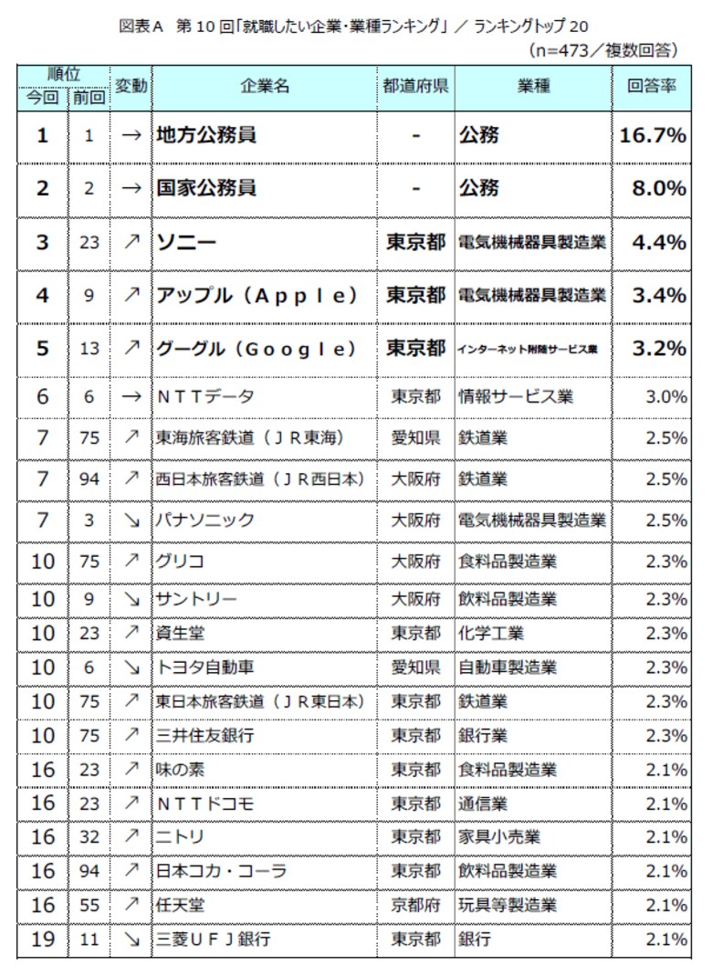 第10回「就職したい企業・業種ランキング」調査