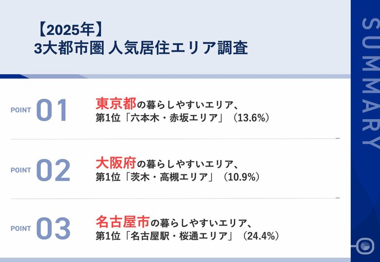 【2025年版】東京・大阪・名古屋の地元民が厳選! 「もし引っ越すならここしかない!?」 憧れの居住地ランキングを大公開