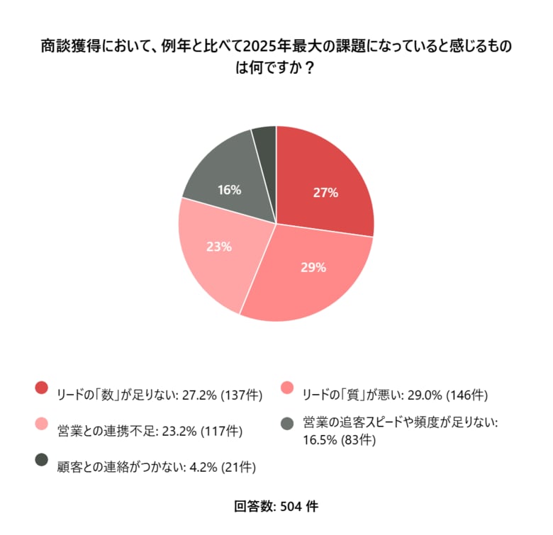 【BtoBマーケター504名調査】2025年の課題は「リードの質」と「数」。2026年は「自社コンテンツ」と「量の拡大」への投資が加速する傾向に
