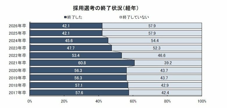 （2026年卒）内定動向調査 ／ （2027年卒）採用計画調査