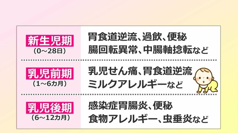 新生児期から乳児後期の腹痛のリスク