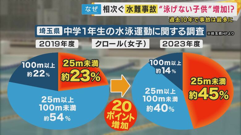 去年、全国で起きた水難事故は1535件と過去10年で最多に