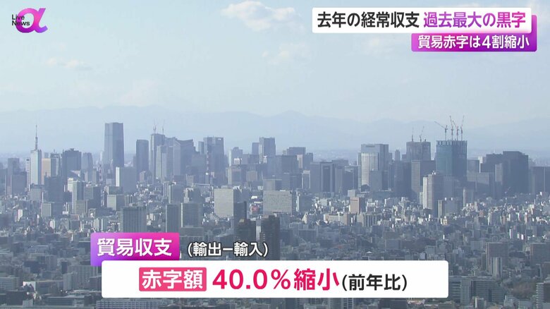 貿易収支の赤字額は前年から40.0%縮小