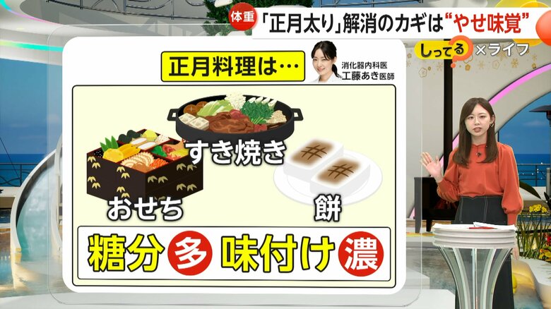 糖分多めで、濃い味付けのものが多いという「おせち」「すき焼き」「餅」