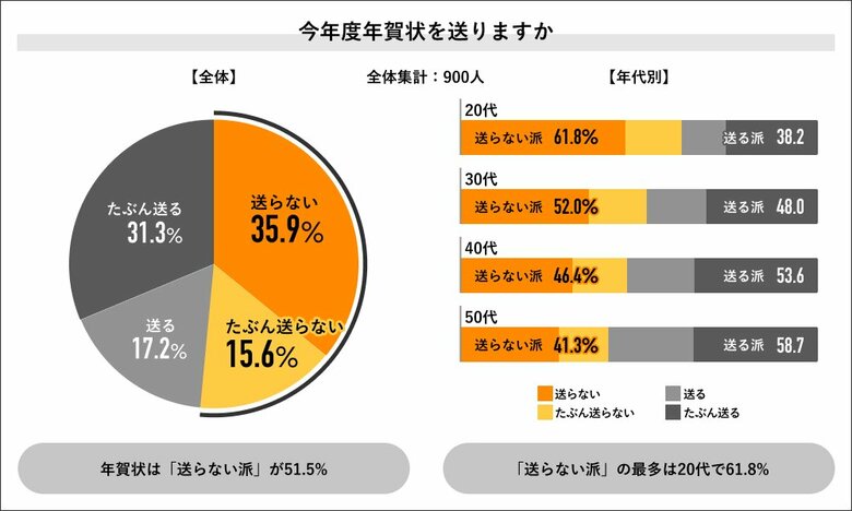 （画像提供：ライボ　Job総研調べ「2023年 年賀状と歳暮の意識調査」）