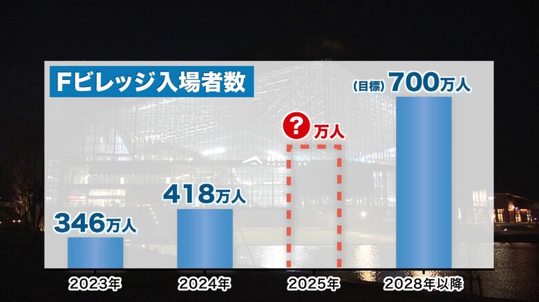Fビレッジの入場者数は増加傾向