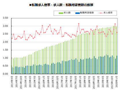転職サービス「doda(デューダ)」 2020年1月 転職求人倍率 2.60倍(前月比-0.54ポイント)