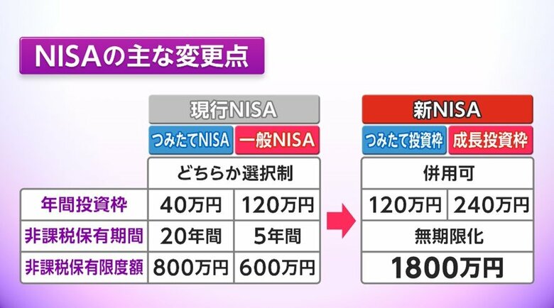 NISA表