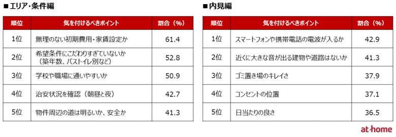 不動産のプロが選ぶ!「初めての一人暮らしで気を付けるべきポイント」ランキング