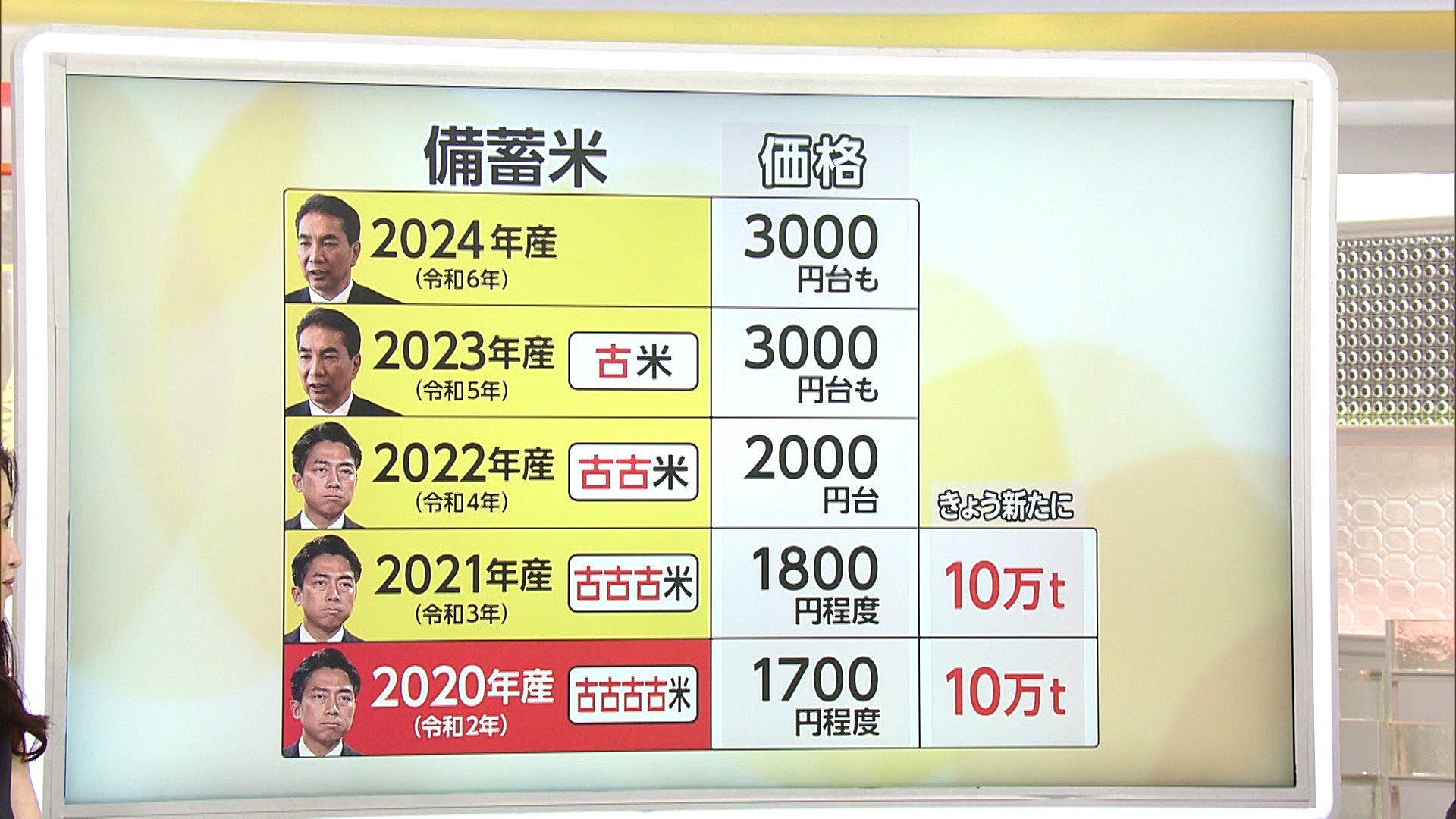 2020年産の「古古古古米」も初放出へ…店頭価格は5kg1700円程度に