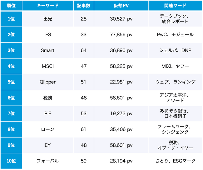 ESG 10月のトレンドワードランキング