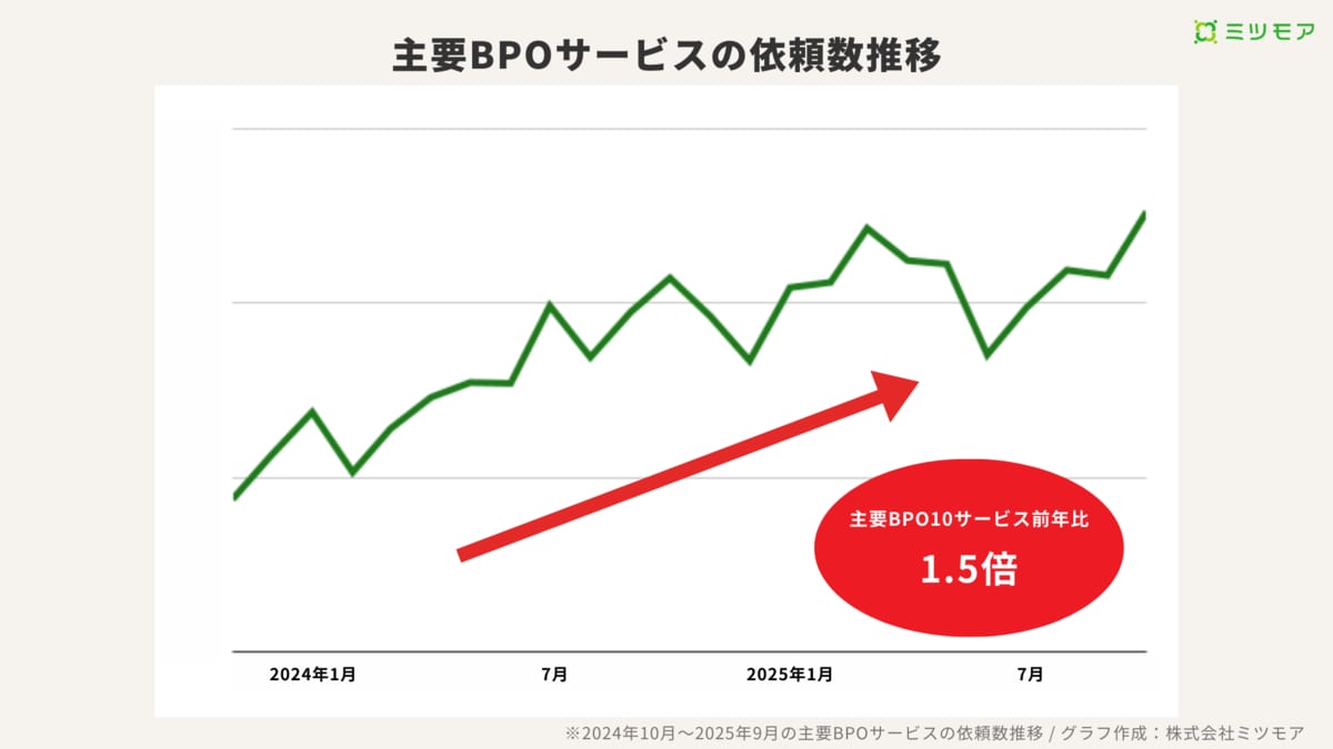 採用しても定着しない」中小企業が選ぶBPOという"第3の選択肢"――事務代行依頼が前年比5倍に