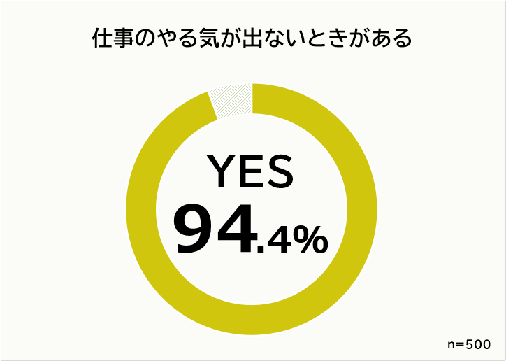 30代に聞いた 仕事のやる気が出ないときランキング 男女500人アンケート調査 30代に聞いた 仕事のやる気が出ないときランキング 男女500人アンケート調査