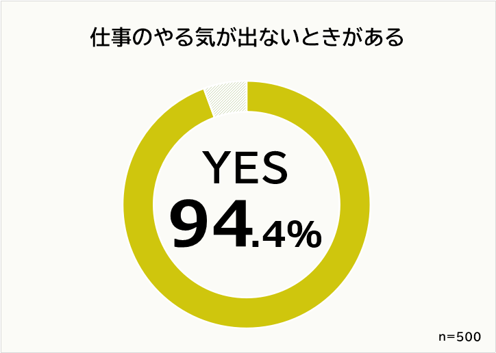 30代に聞いた 仕事のやる気が出ないときランキング 男女500人アンケート調査