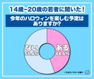 【ワカモノリサーチ調査】今年のハロウィン！“楽しまない”若者が多数派に！ 