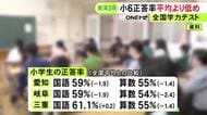 三重では小中ともに学習時間が減少傾向…全国学力テストの結果公表 東海3県の小学生は正答率が全国平均を下回る