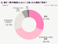 母300人に調査！もしも娘が「卵子凍結したい」と言ったら？母の7割が賛成と回答