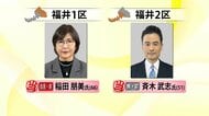 【衆院選】福井1区は自民・稲田氏が当選確実　2区は自民が支持する斉木氏が当選確実