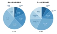 「キャッシュフローが半減」金利上昇に苦しむ大家　6割超が家賃値上げに動く　楽待調べ
