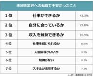 【未経験業界への転職で不安だったことランキング】経験者411人アンケート調査