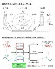 千葉工業大学・基礎生物学研究所・兵庫県立大学の研究チーム、次世代AI技術「HetAESN」アーキテクチャを開発