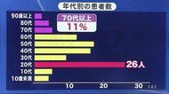 岩手県新型コロナ患者 1月の発生状況 20代が最多 盛岡市・花巻市・北上市の順で多い
