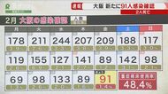 大阪府で新たに91人の感染を確認　感染者2人が死亡　陽性率1.4％…