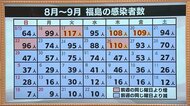 新型コロナ入院者は約3か月ぶりに100人以下に 病床使用率も15%以下で改善傾向<福島県>