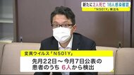 6人から「N501Y」検出 新たに3つのクラスター 新型コロナ<岩手県>