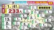 再び200人超…感染拡大の北海道