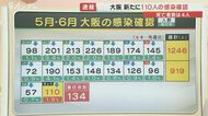 【速報】大阪で新たに110人の感染確認 4人が死亡 軽症・中等症の病床で治療を受けている重症者1人に