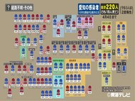 4日判明の愛知の感染者は19人…名古屋で4人など経路不明者も増加 岐阜では合唱団の男性死亡で初の死者