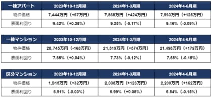 投資用物件が全種別で価格上昇、区分マンションと一棟アパートは過去最高値を記録