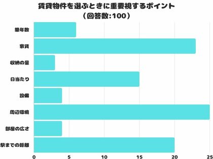 【調査レポート】賃貸物件を選ぶときに重要視するポイントは?「周辺環境」が1位に!