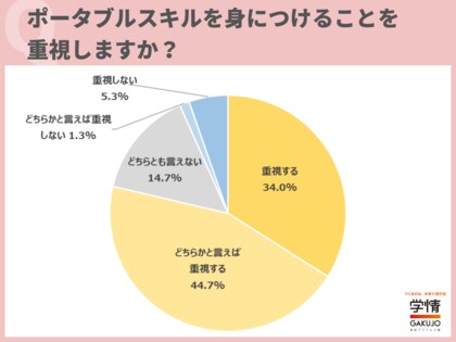 8割の学生が「ポータブルスキル」の習得を重視企業の研修・教育制度を知ると「志望度が上がる」は9割近く