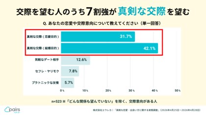 「若者の恋愛離れ」の実態は“令和の偶然待ち” 、ペアーズ「真剣な恋愛・出会い方に関する実態調査」 
